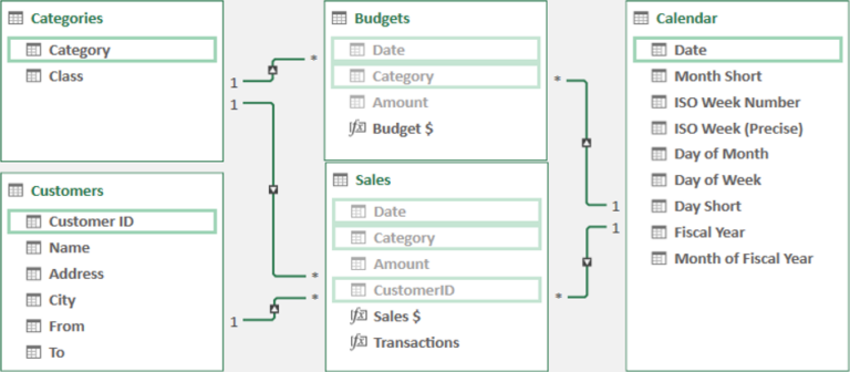 Simple Data Model - But What Happens When a Customer Moves?